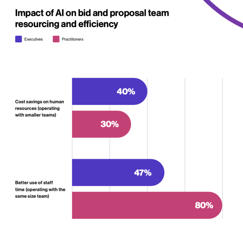 ai impact on proposal, bid